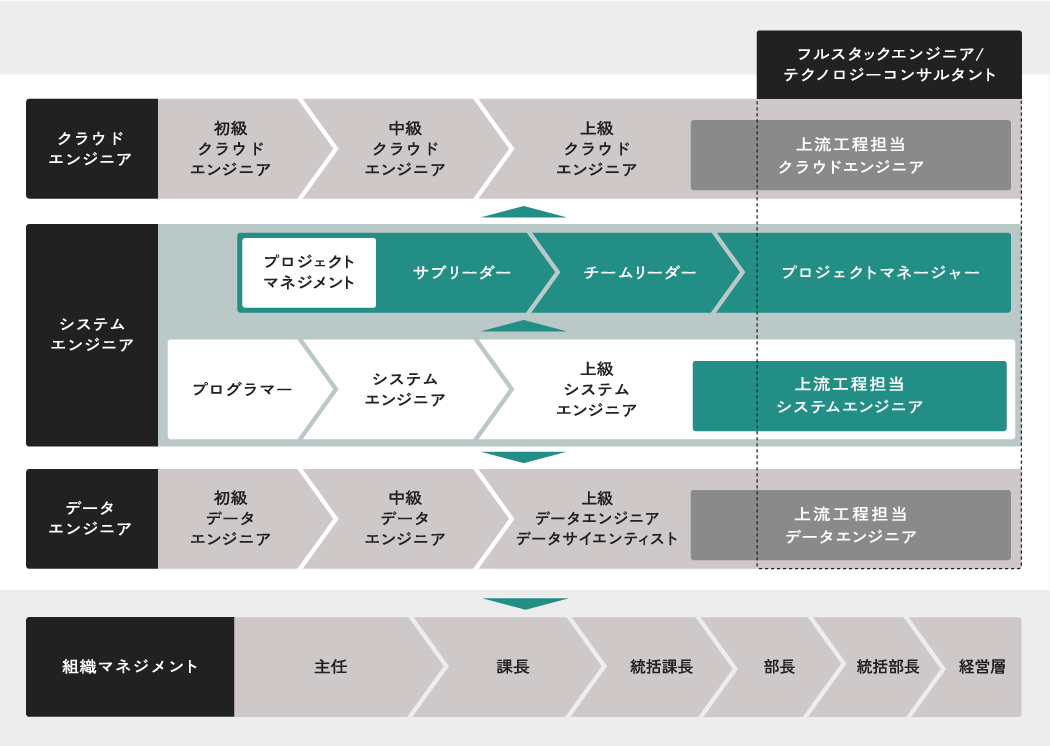 システムエンジニアのキャリアマップ