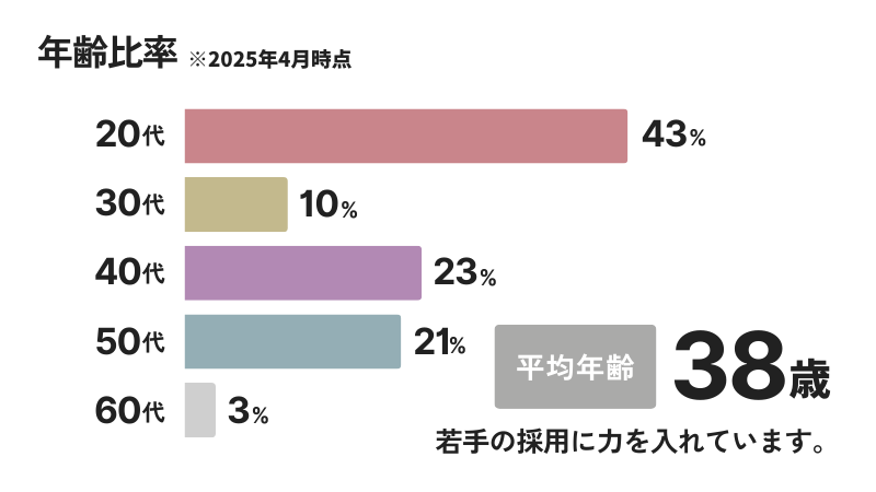 2025年4月時点の年齢比率は20代が43％、30代が10％、40代が23％、50代が21％、60代が3％で、平均年齢は38歳　若手の採用に力を入れています。