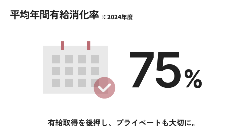 2024年度の平均年間有休消化率は75％　有給取得を後押し、プライベートも大切に。