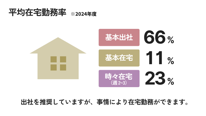 2024年度の平均在宅勤務率は基本出社が66％、基本在宅が11％、時々（週2～3）在宅が23％です。出社を推奨していますが、事情により在宅勤務ができます。