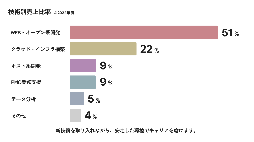 2024年度の技術別売上比率はWEB・オープン系開発が51％、クラウド・インフラ構築が22％、ホスト系開発が9％、PMO業務支援が9%、データ分析が5％、その他が4％です。新技術を取り入れながら安定した環境でキャリアを磨けます。
