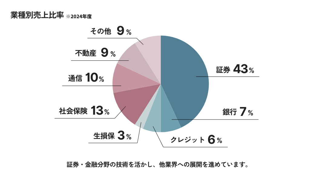 2024年度の業種別売上比率は、証券43%、銀行7%、クレジット6%、生損保3%、社会保険13%料、通信10%、不動産9%、その他9%です。証券・金融分野の技術を活かし、他業界への展開を進めています。