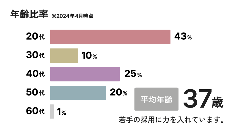 年齢比率は20代が43％、30代が10％、40代が25％、50代が20％、60代が1％で、平均年齢は37歳　若手の採用に力を入れています。