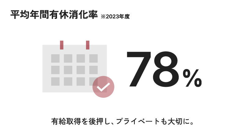 2023年度の平均年間有休消化率は78％　有給取得を後押し、プライベートも大切に。