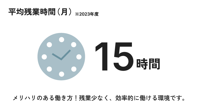 2023年度の月間平均残業時間は15時間　メリハリのある働き方！残業少なく、効率的に働ける環境です。