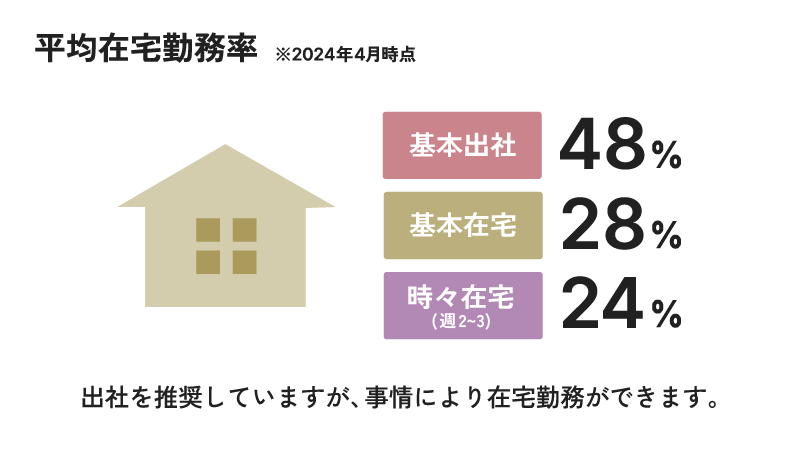 2024年4月時点の平均在宅勤務率は基本出社が48％、基本財託が28％、時々（週2～3）在宅が24％　出社を推奨していますが、事情により在宅勤務ができます。