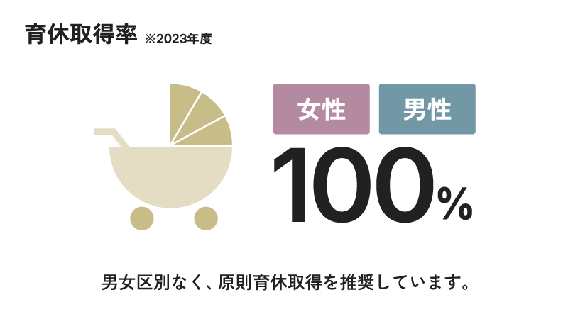 2023年度の育休取得率は女性男性いずれも100％　家族を大切にしながら働ける育休後も柔軟にキャリアを気づける環境です。