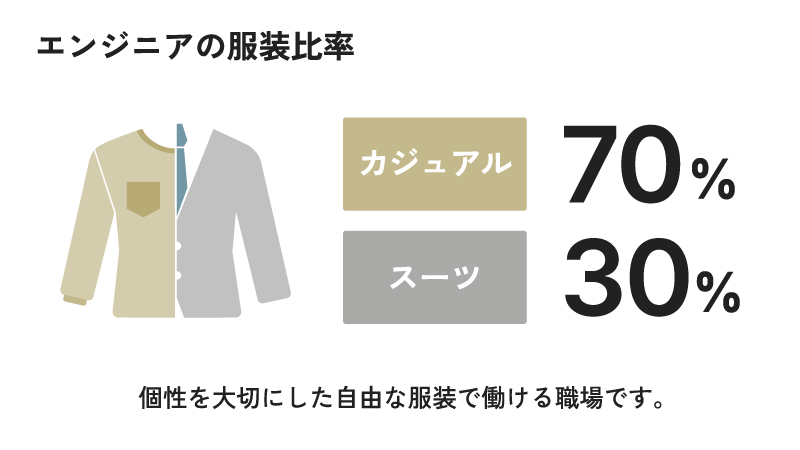 エンジニアの服装比率は、スーツが30％、カジュアルが70％　個性を大切にした自由な服装で働ける環境です。