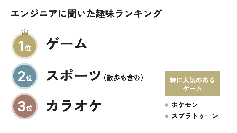 エンジニアに聞いた趣味ランキング　1位ゲーム（特に人気のあるゲームはポケモンとスプラトゥーン）、2位スポーツ（散歩も含む）、3位カラオケ