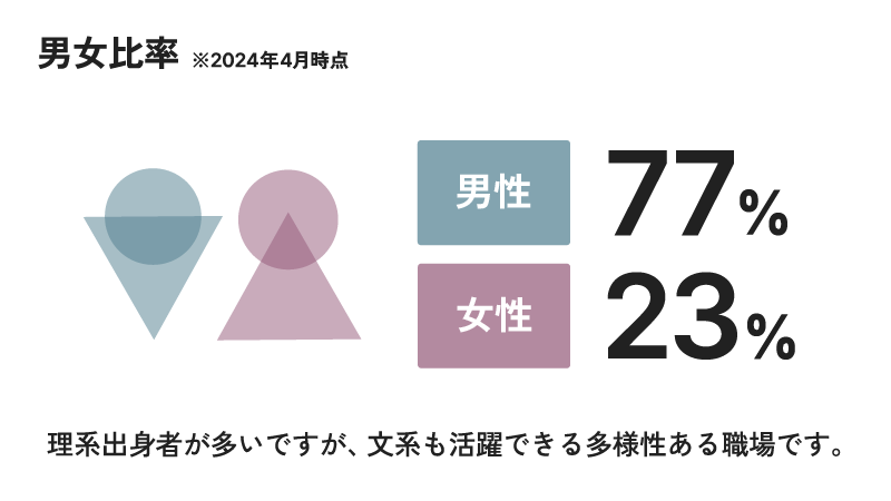 2024年4月時点の男女比率は女性23％、男性77％　理系出身者が多いですが文系も活躍できる多様性ある職場です。