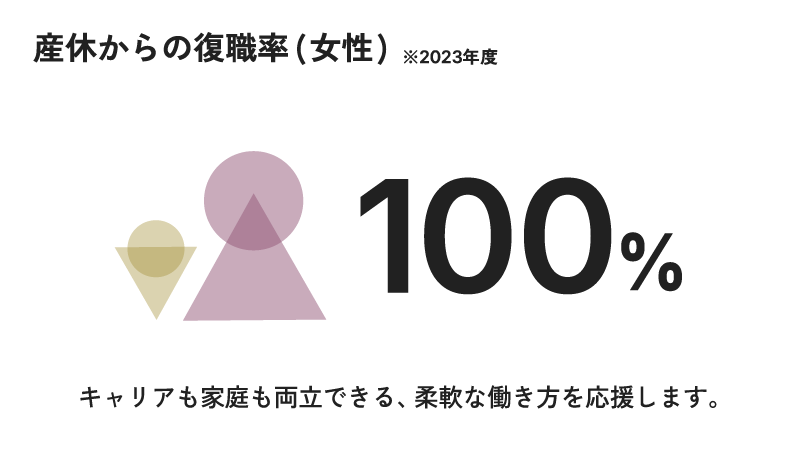 2023年度の産休からの復職率（女性）100％　キャリアも家庭も両立できる、柔軟な働き方を応援します。