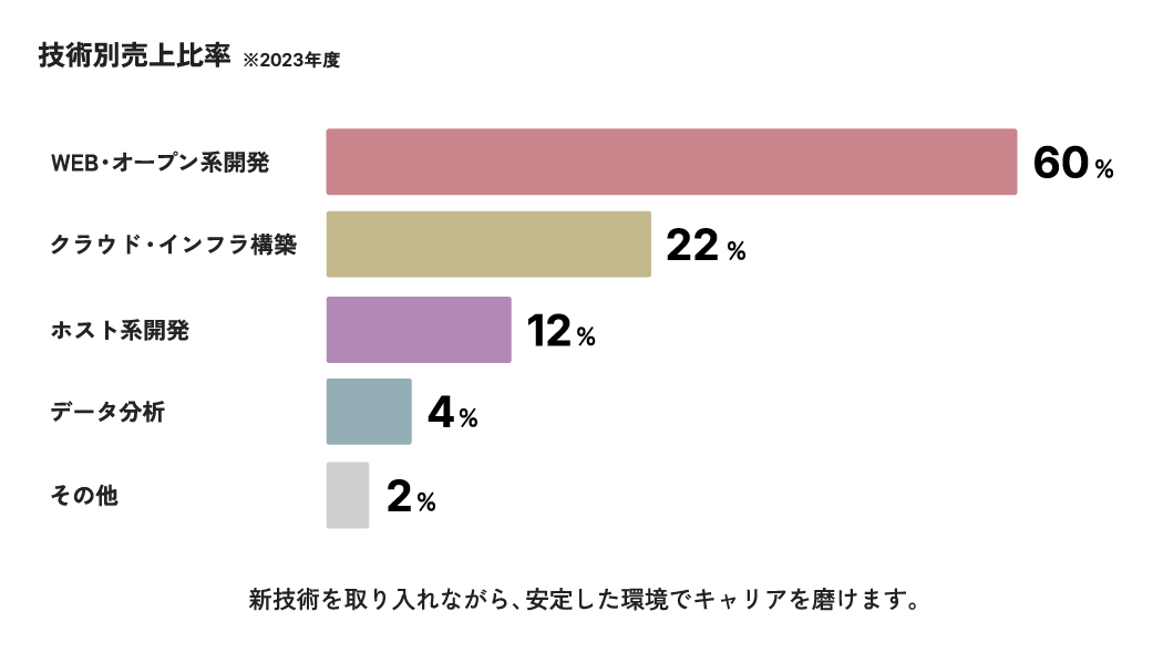 2023年度の技術別売上比率はWEB・オープン系開発が60％、クラウド・インフラ構築が22％、ホスト系開発が12％、データ分析が4％、その他が2％　新技術を取り入れながら安定した環境でキャリアを磨けます。