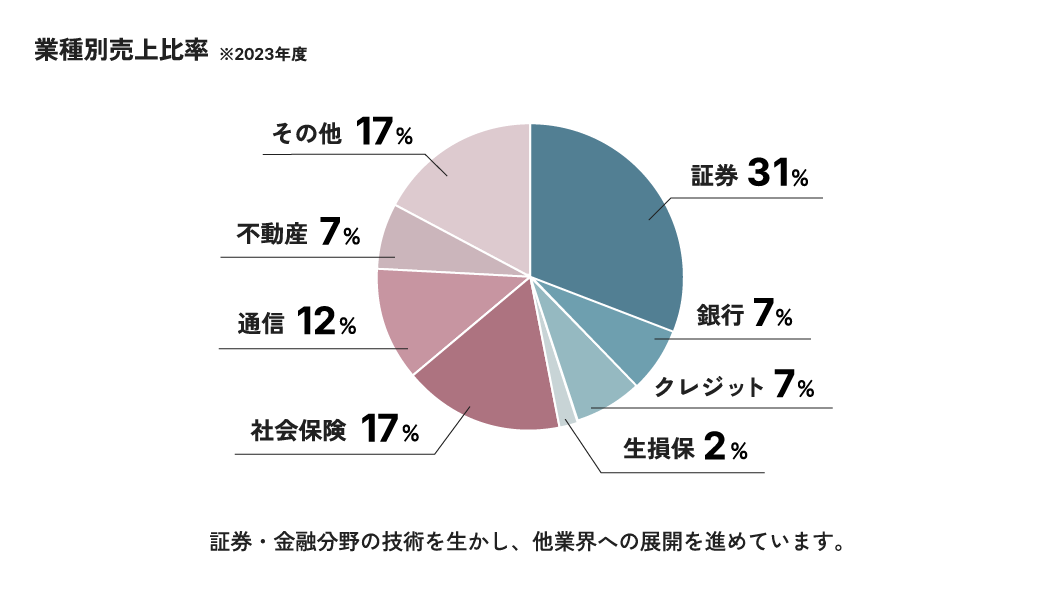 技術別売上比率は、WEB・オープン系開発60％、クラウド・インフラ構築22％、ホスト系開発12％、データ分析4％で、新技術を取り入れながら、安定した環境でキャリアを磨けます。