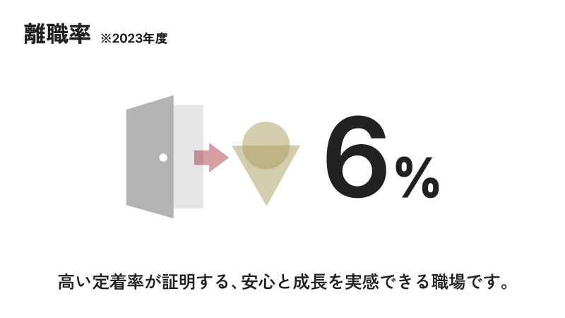 2023年度の離職率は6％　高い定着率が証明する安心と成長を実感できる職場です。