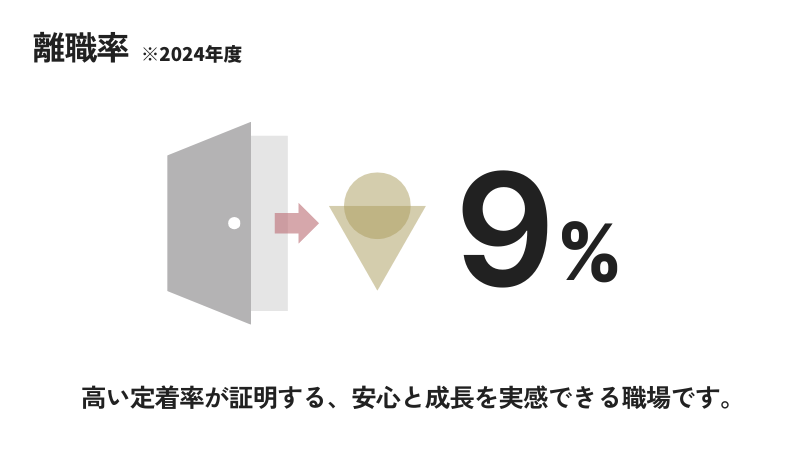 2024年度の離職率は9％　高い定着率が証明する、安心と成長を実感できる職場です。